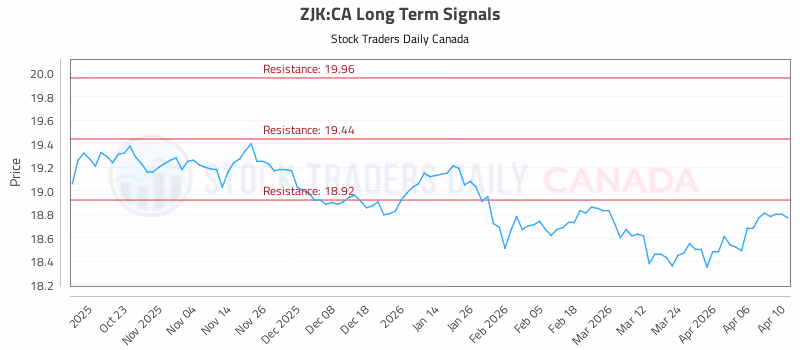 Stock Chart for ZJK:CA