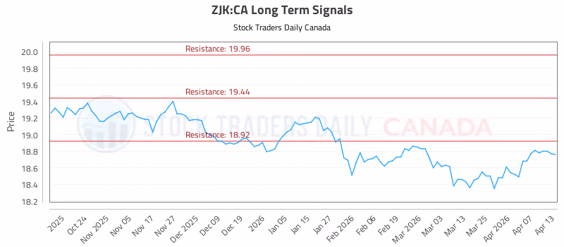 Stock Chart for ZJK:CA