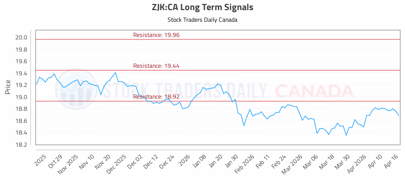 Stock Chart for ZJK:CA