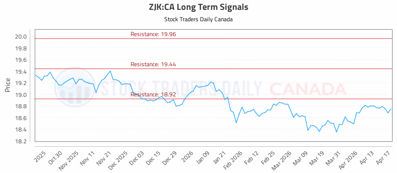 Stock Chart for ZJK:CA