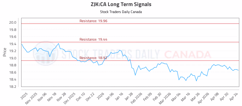 Stock Chart for ZJK:CA