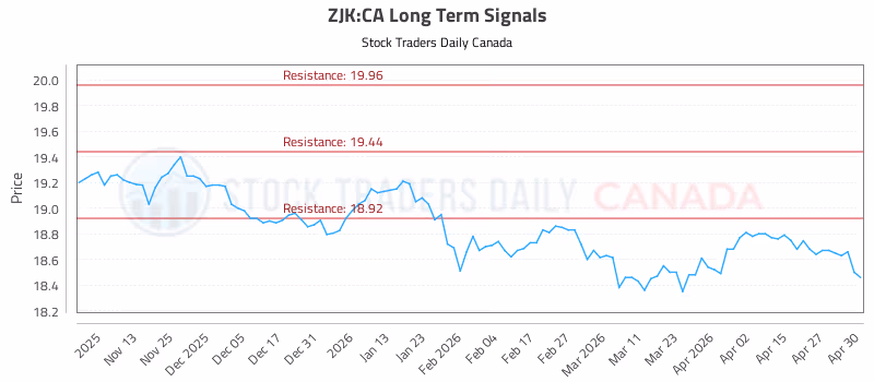 Stock Chart for ZJK:CA
