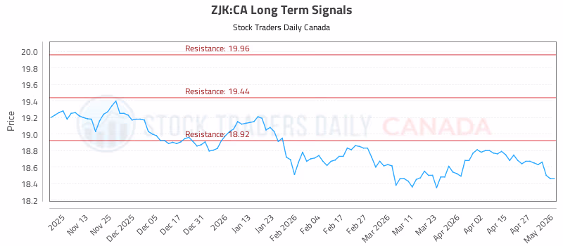 Stock Chart for ZJK:CA