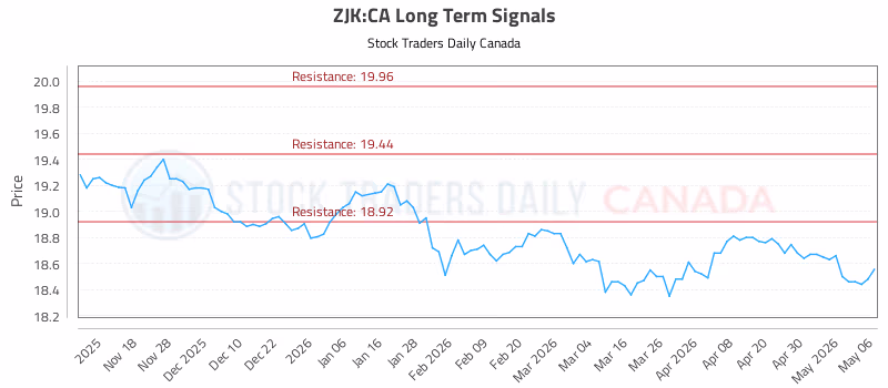 Stock Chart for ZJK:CA