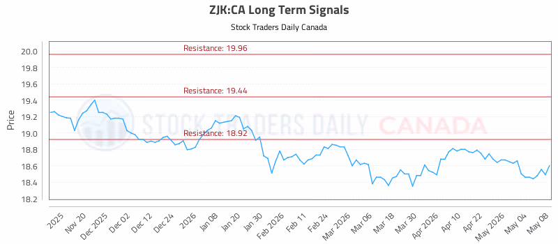 Stock Chart for ZJK:CA