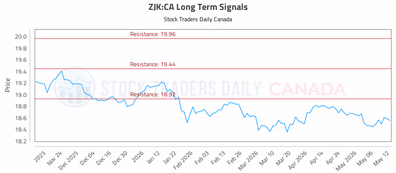 Stock Chart for ZJK:CA