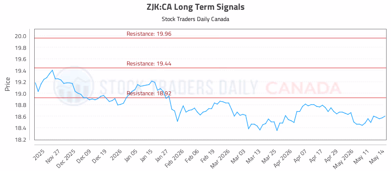 Stock Chart for ZJK:CA