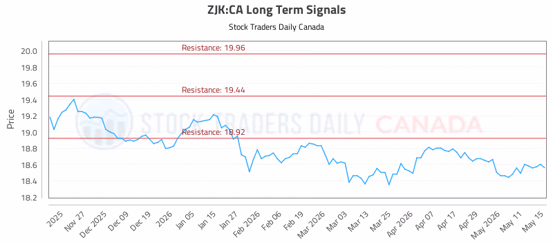 Stock Chart for ZJK:CA