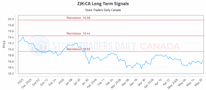 Stock Chart for ZJK:CA