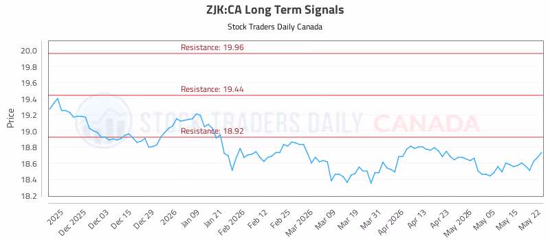 Stock Chart for ZJK:CA