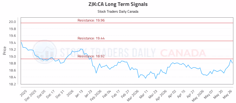 Stock Chart for ZJK:CA