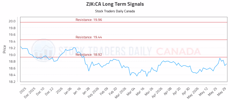 Stock Chart for ZJK:CA