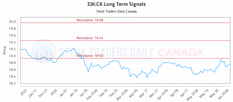 Stock Chart for ZJK:CA