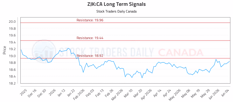 Stock Chart for ZJK:CA