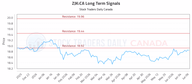 Stock Chart for ZJK:CA