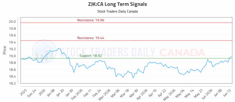 Stock Chart for ZJK:CA