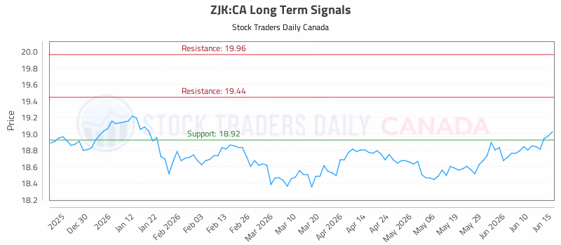 Stock Chart for ZJK:CA