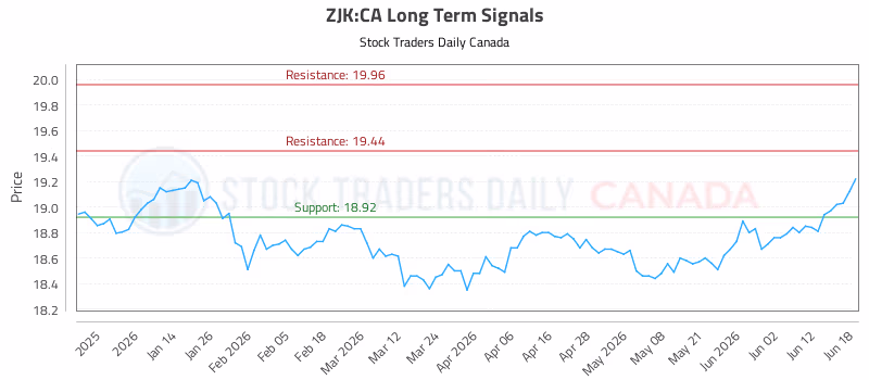 Stock Chart for ZJK:CA