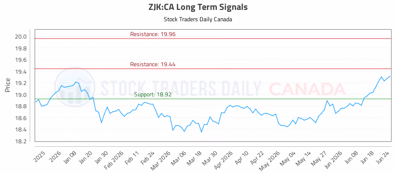 Stock Chart for ZJK:CA
