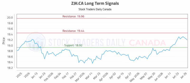 Stock Chart for ZJK:CA