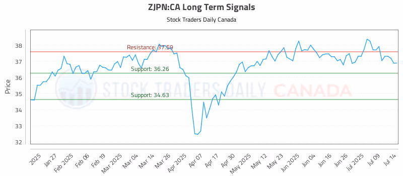 Stock Chart for ZJPN:CA