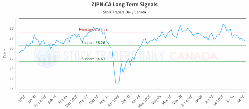 Stock Chart for ZJPN:CA
