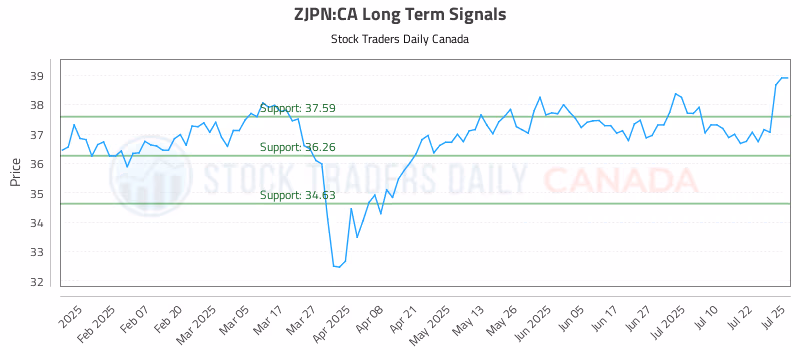 Stock Chart for ZJPN:CA