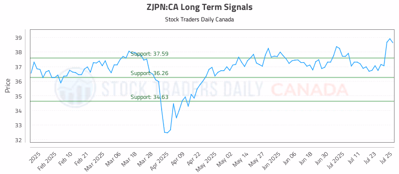 Stock Chart for ZJPN:CA