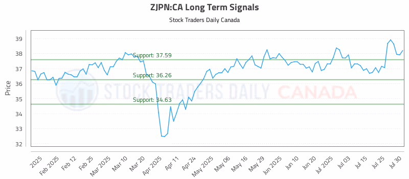 Stock Chart for ZJPN:CA