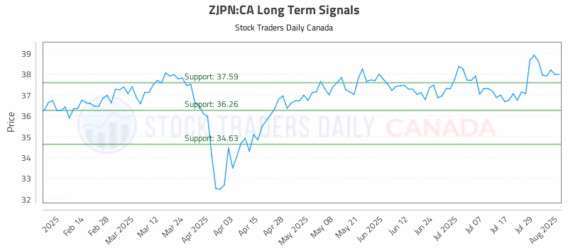 Stock Chart for ZJPN:CA