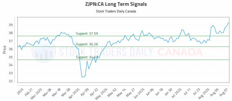 Stock Chart for ZJPN:CA