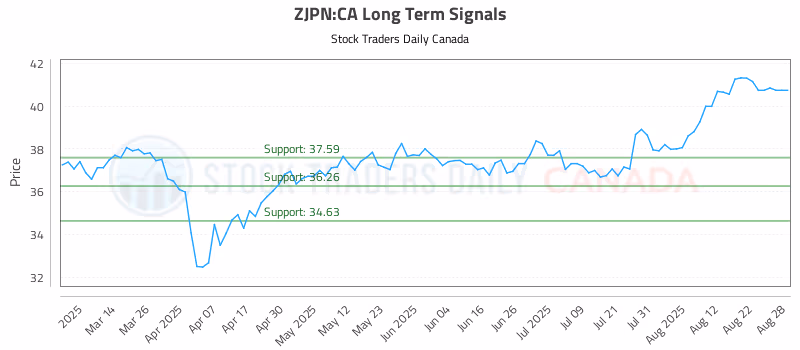 Stock Chart for ZJPN:CA