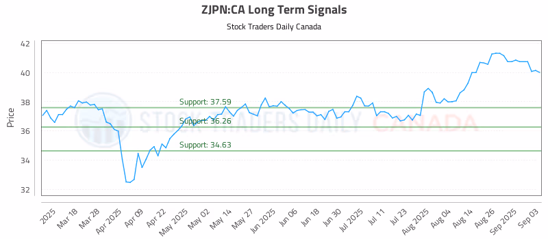 Stock Chart for ZJPN:CA