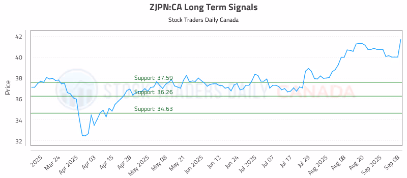 Stock Chart for ZJPN:CA