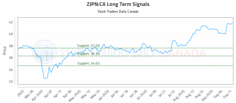Stock Chart for ZJPN:CA