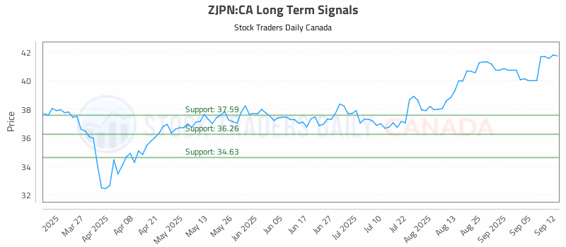 Stock Chart for ZJPN:CA