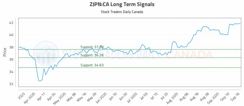 Stock Chart for ZJPN:CA