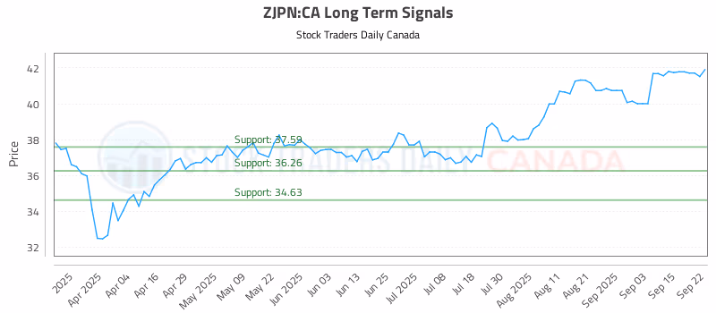 Stock Chart for ZJPN:CA