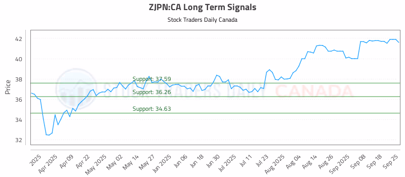 Stock Chart for ZJPN:CA