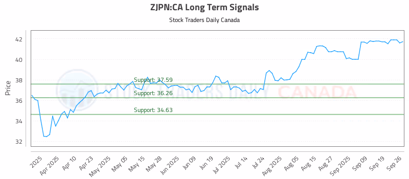 Stock Chart for ZJPN:CA