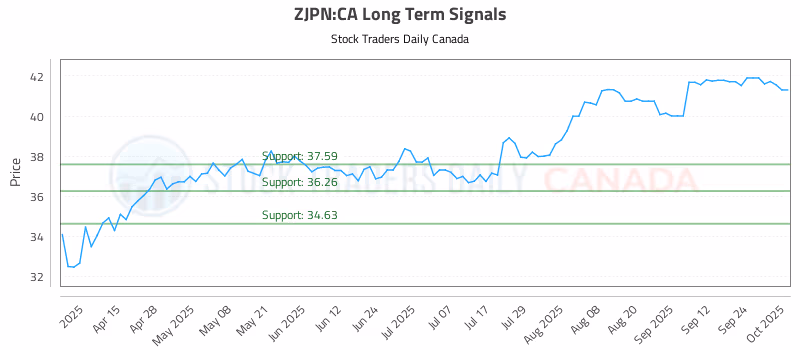 Stock Chart for ZJPN:CA