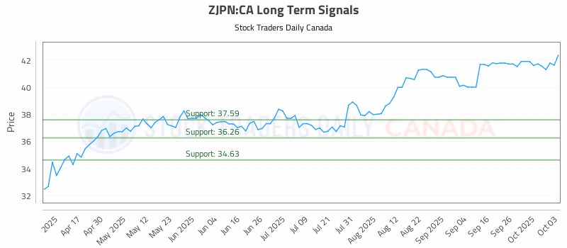 Stock Chart for ZJPN:CA