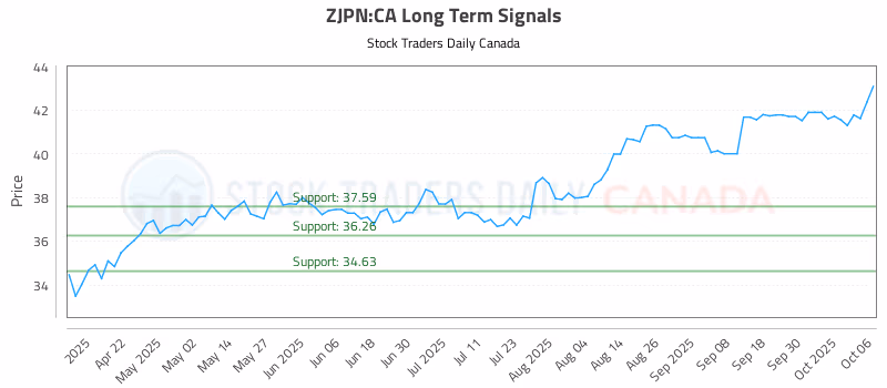 Stock Chart for ZJPN:CA