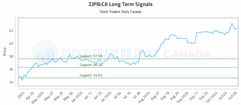 Stock Chart for ZJPN:CA