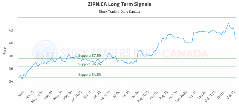 Stock Chart for ZJPN:CA