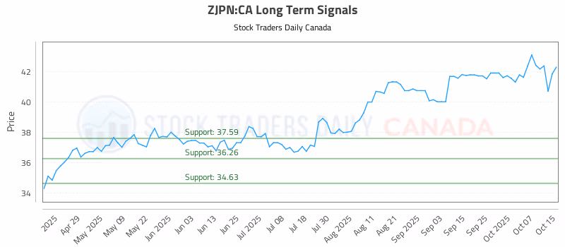 Stock Chart for ZJPN:CA