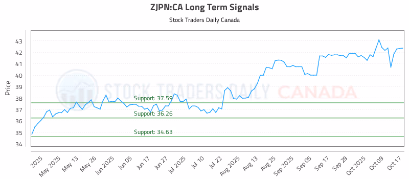 Stock Chart for ZJPN:CA