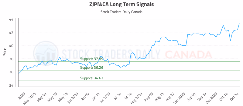 Stock Chart for ZJPN:CA
