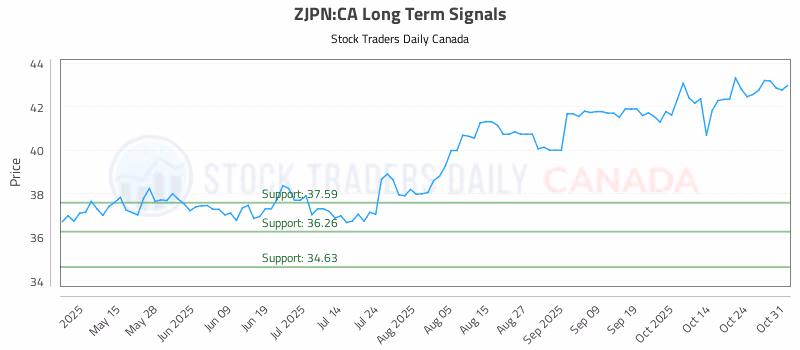 Stock Chart for ZJPN:CA