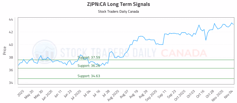 Stock Chart for ZJPN:CA